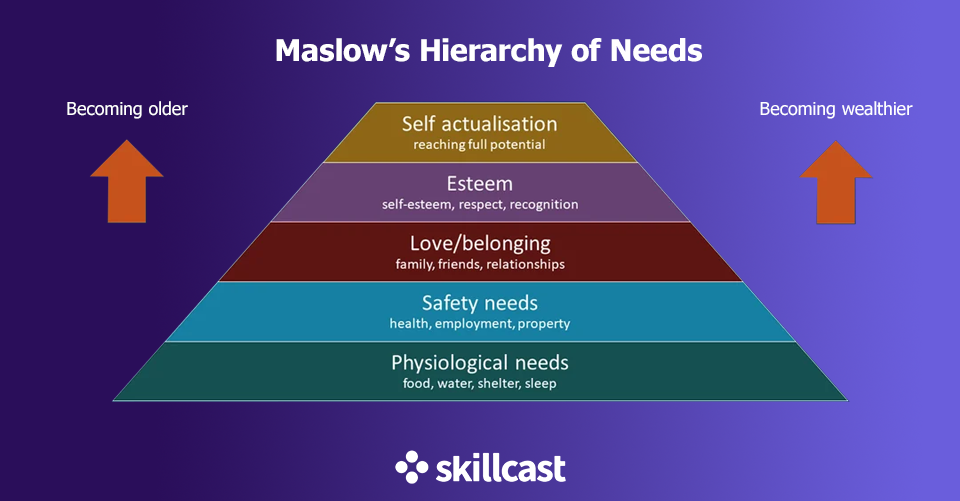 Can Maslow Explain our Reaction to Working from Home?
